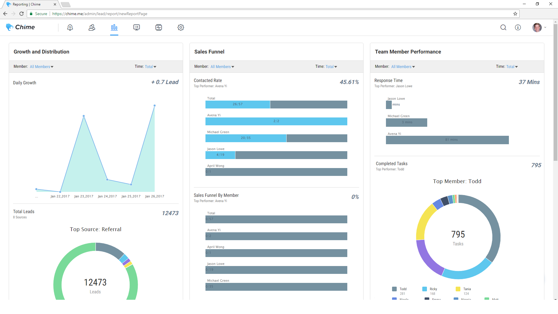 improving performance with chime